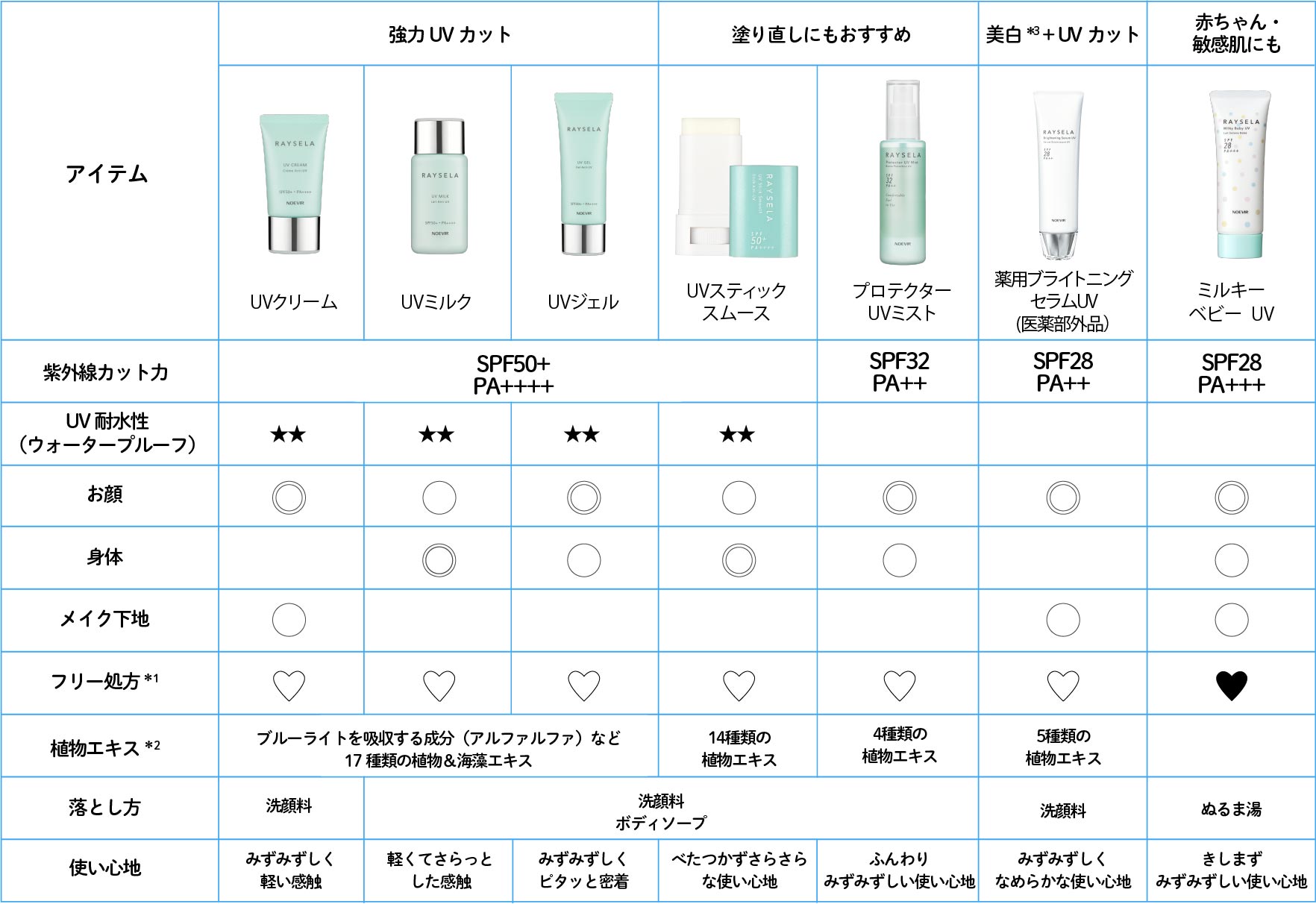 ノエビア日やけ止め比較表