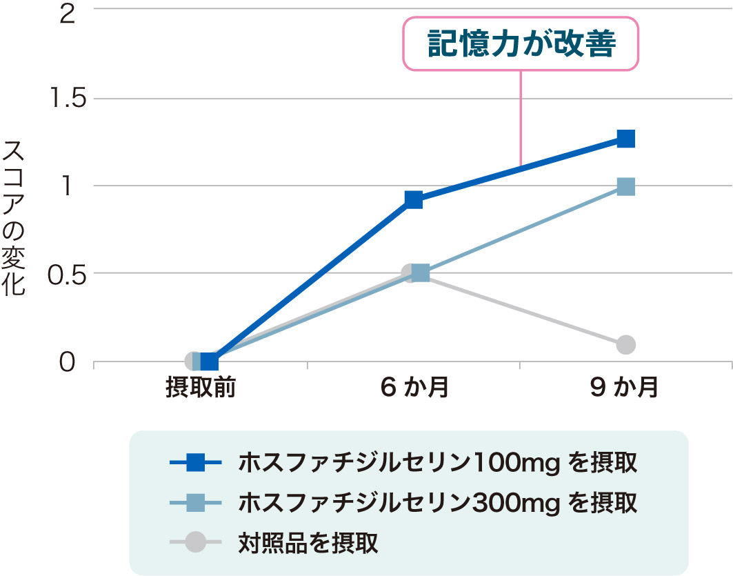 スコアの変化 記憶力が改善